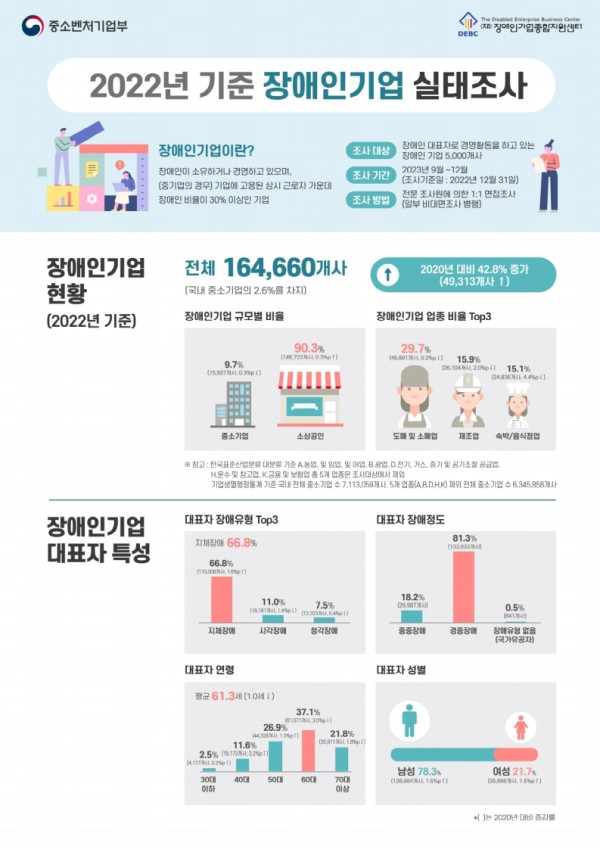 [보도자료] 2022년 기준 장애인기업실태조사 결과 공표