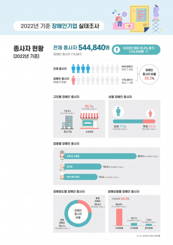 [보도자료] 2022년 기준 장애인기업실태조사 결과 공표