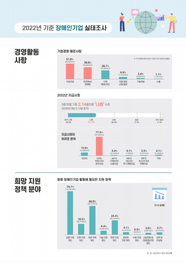 [보도자료] 2022년 기준 장애인기업실태조사 결과 공표