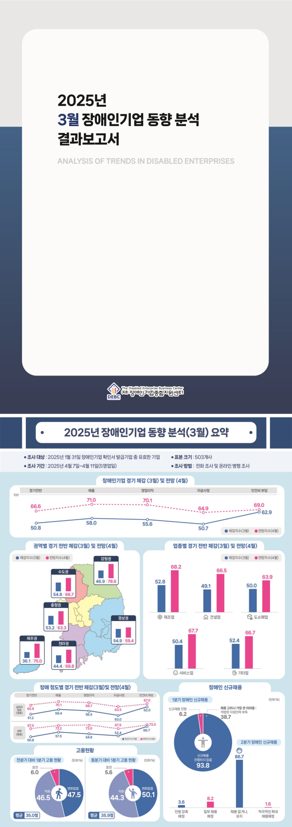 [장애인기업 동향] 2025년 3월 장애인기업 동향 분석 결과보고서