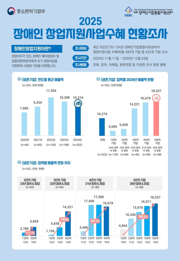 [보도자료] 장애인 창업지원 수혜기업, 창업연도 대비 최대 7배 매출 증가... 3년차부터 성장세 경향