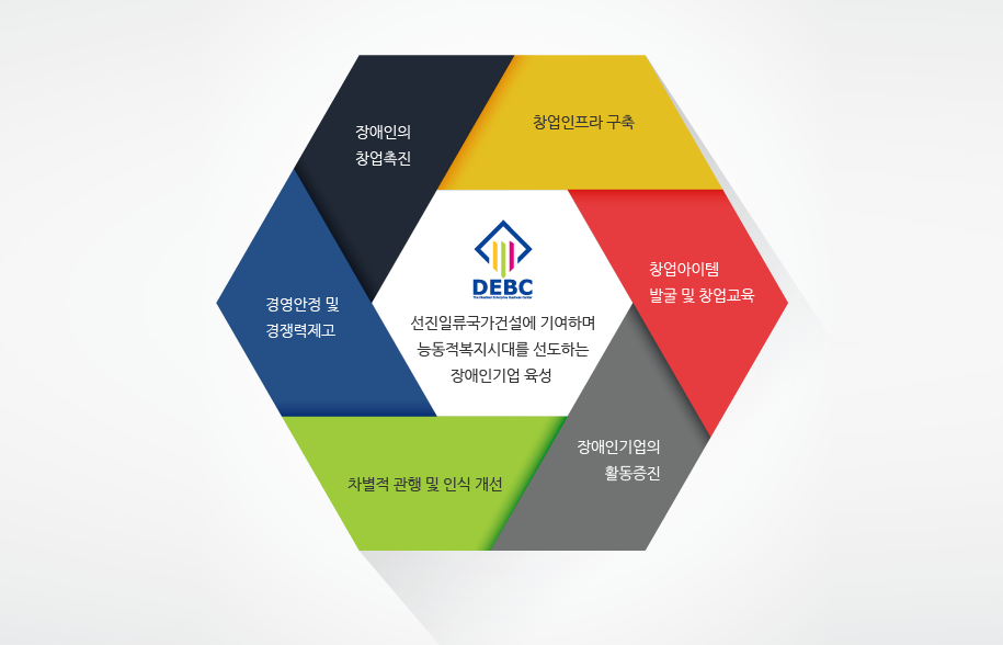 선진일류국가건설에 기여하며 능동적 복지시대를 선도하는 장애인기업 육성 - 장애인의 창업촉진 - 창업인프라 구축 - 창업아이템 발굴 및 창업교육 - 장애인기업의 활동증진 - 차별적 관행 및 인식 개선 - 경영안정 및 경쟁력제고