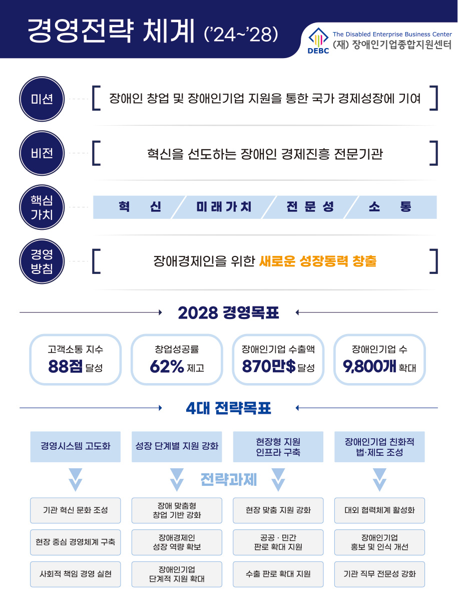 (재)장애인기업종합지원센터 경영전략 체계