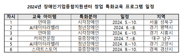 [보도자료] 장애인기업종합지원센터, 4차 산업혁명 신직종 AI데이터라벨러 등 장애인 창업 특화교육생 선착순 모집